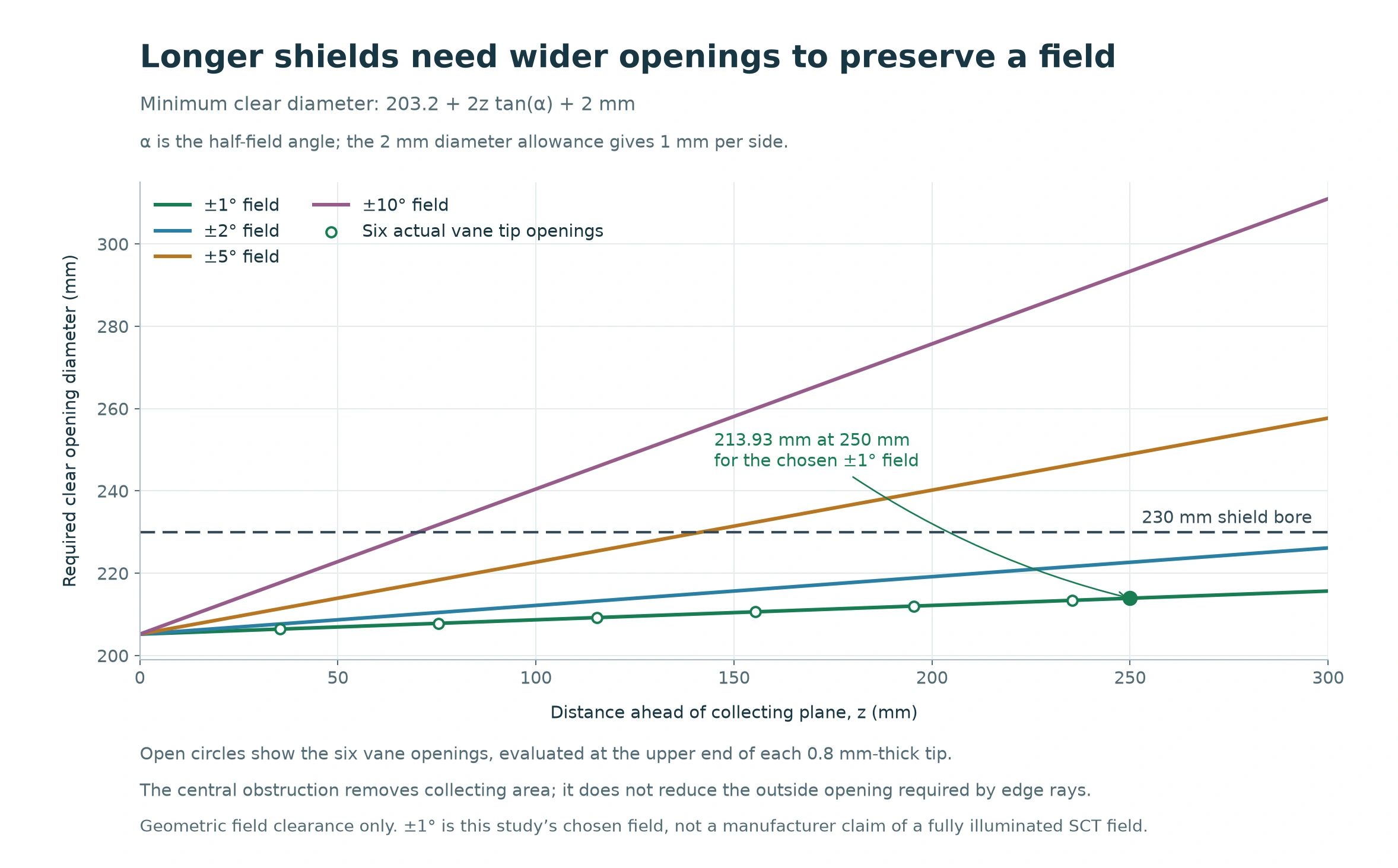 Required clear diameter grows with distance and accepted field angle. At 250 mm, the chosen ±1° envelope needs 213.93 mm including a 1 mm allowance per side, compared with the model’s 230 mm shield bore. Open circles mark the actual six vane openings.